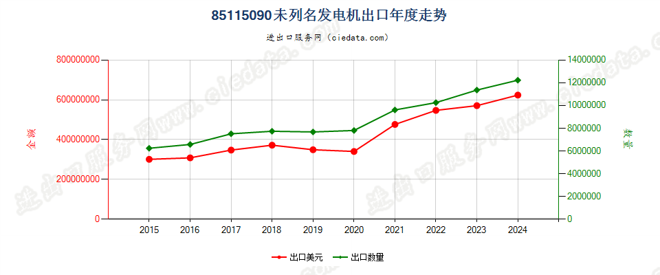 85115090未列名发电机出口年度走势图