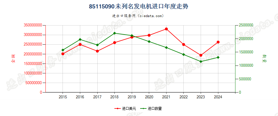 85115090未列名发电机进口年度走势图