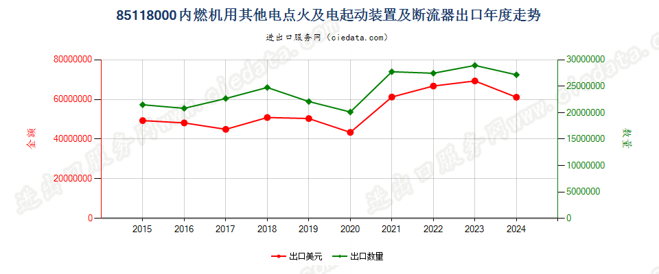 85118000内燃机用其他电点火及电起动装置及断流器出口年度走势图