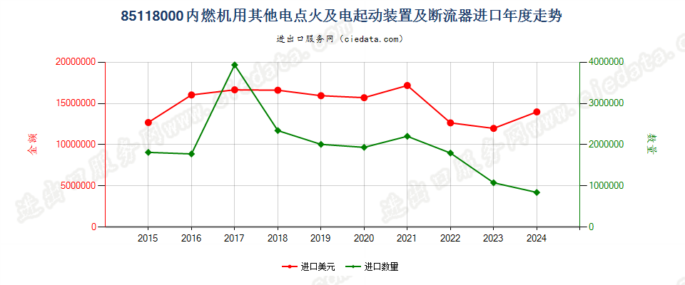 85118000内燃机用其他电点火及电起动装置及断流器进口年度走势图