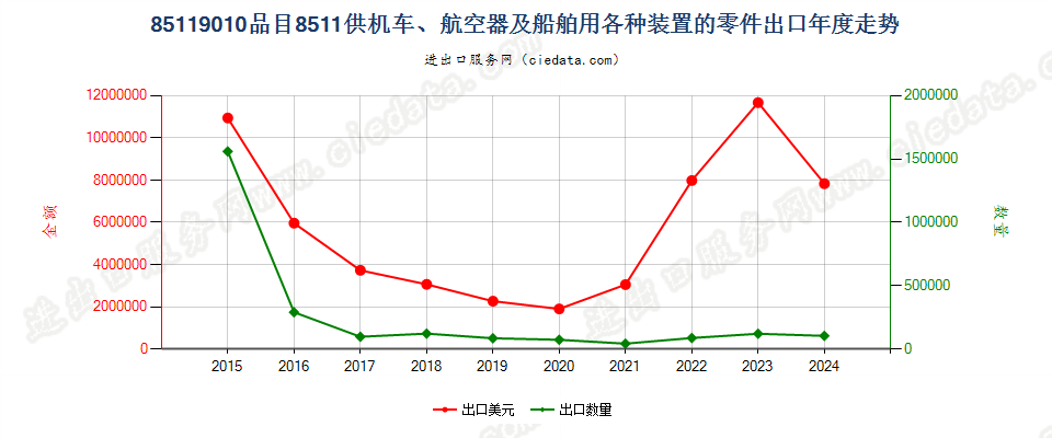 85119010品目8511供机车、航空器及船舶用各种装置的零件出口年度走势图