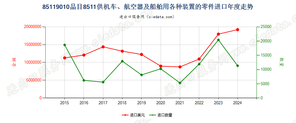 85119010品目8511供机车、航空器及船舶用各种装置的零件进口年度走势图