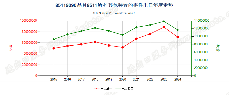 85119090品目8511所列其他装置的零件出口年度走势图