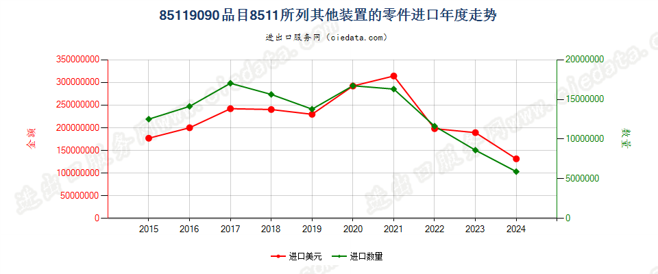 85119090品目8511所列其他装置的零件进口年度走势图