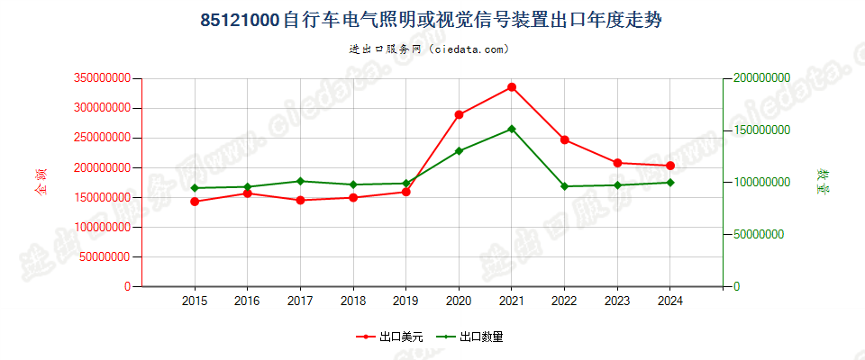 85121000自行车电气照明或视觉信号装置出口年度走势图