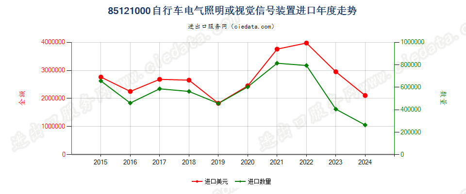 85121000自行车电气照明或视觉信号装置进口年度走势图