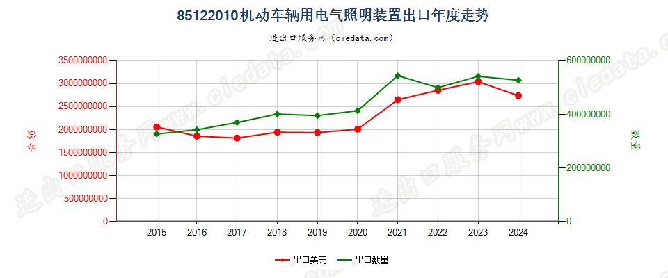 85122010机动车辆用电气照明装置出口年度走势图