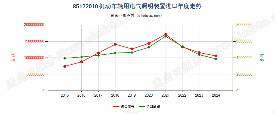 85122010机动车辆用电气照明装置进口年度走势图