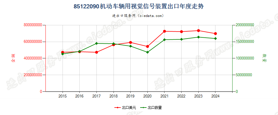 85122090机动车辆用视觉信号装置出口年度走势图