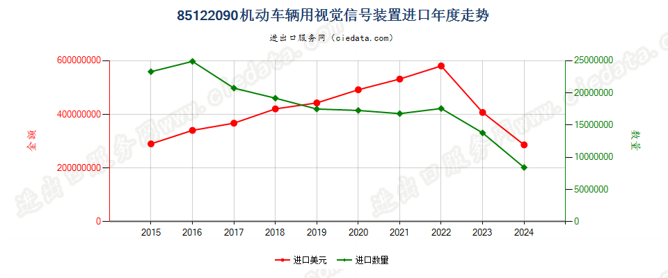 85122090机动车辆用视觉信号装置进口年度走势图