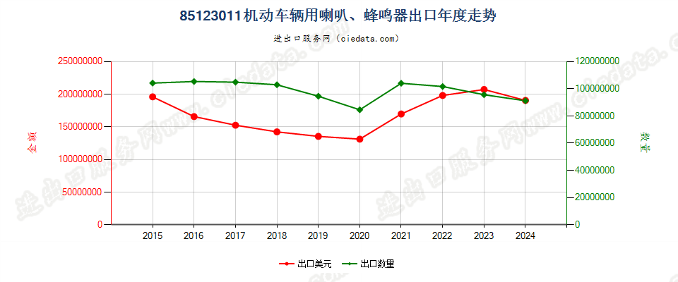 85123011机动车辆用喇叭、蜂鸣器出口年度走势图