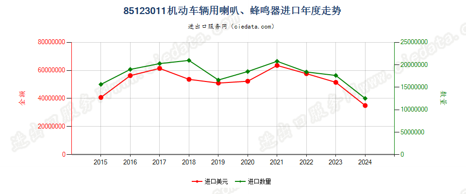 85123011机动车辆用喇叭、蜂鸣器进口年度走势图