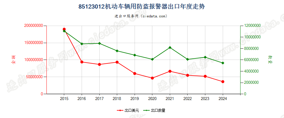 85123012机动车辆用防盗报警器出口年度走势图