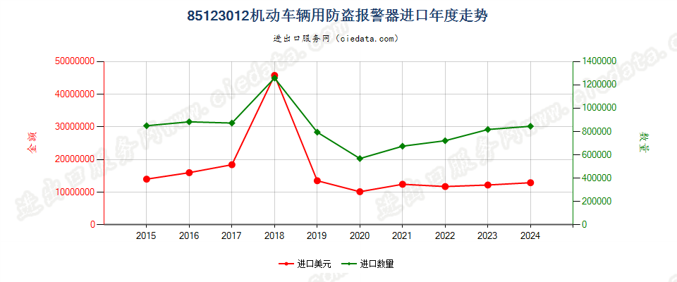 85123012机动车辆用防盗报警器进口年度走势图