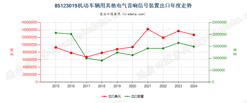 85123019机动车辆用其他电气音响信号装置出口年度走势图