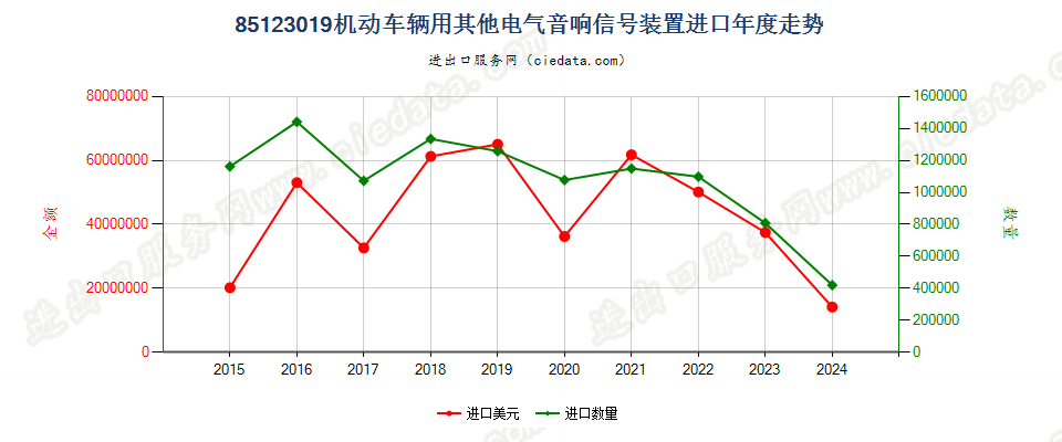 85123019机动车辆用其他电气音响信号装置进口年度走势图