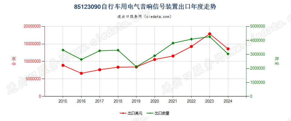 85123090自行车用电气音响信号装置出口年度走势图