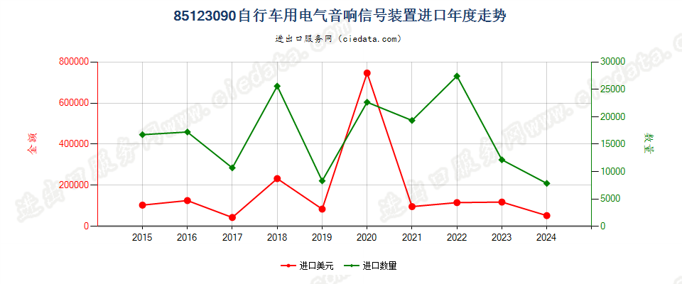 85123090自行车用电气音响信号装置进口年度走势图