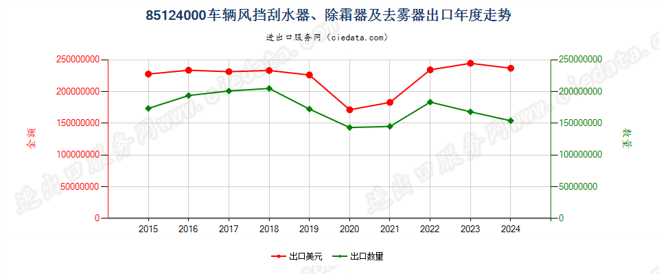 85124000车辆风挡刮水器、除霜器及去雾器出口年度走势图