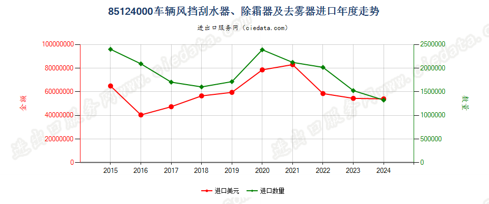 85124000车辆风挡刮水器、除霜器及去雾器进口年度走势图