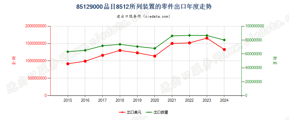 85129000品目8512所列装置的零件出口年度走势图