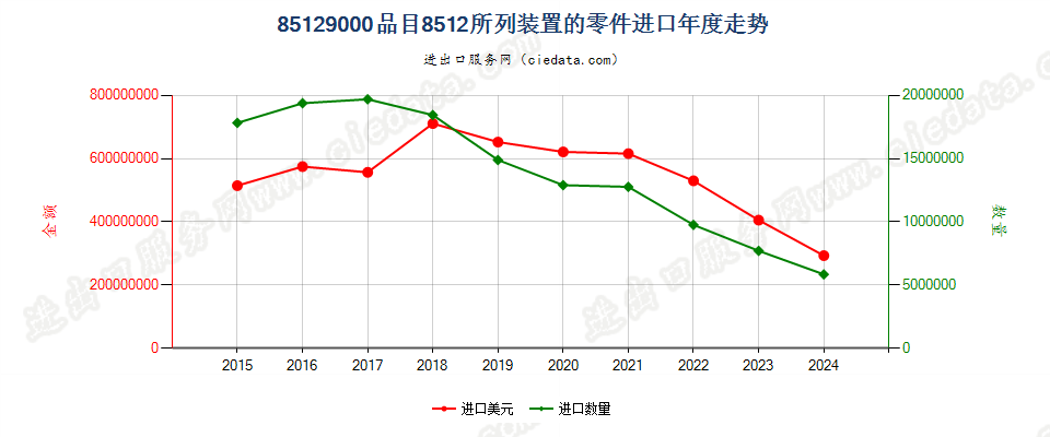 85129000品目8512所列装置的零件进口年度走势图