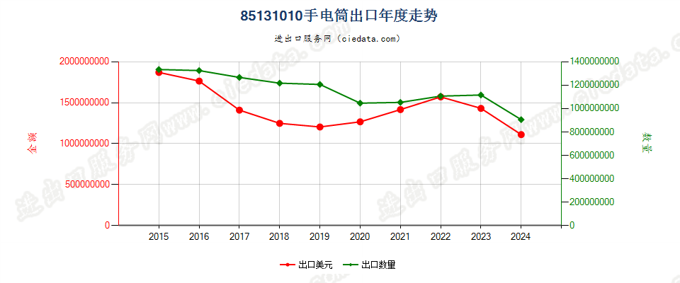 85131010手电筒出口年度走势图