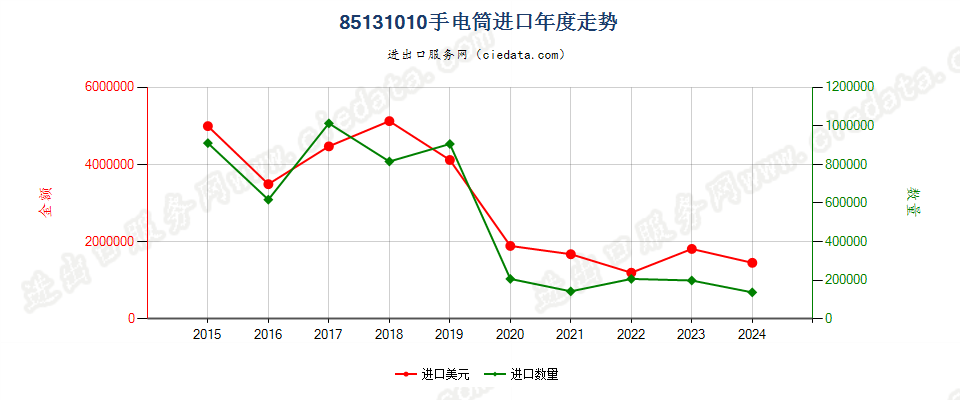 85131010手电筒进口年度走势图