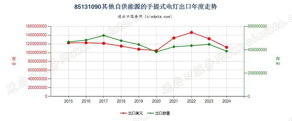 85131090其他自供能源的手提式电灯出口年度走势图