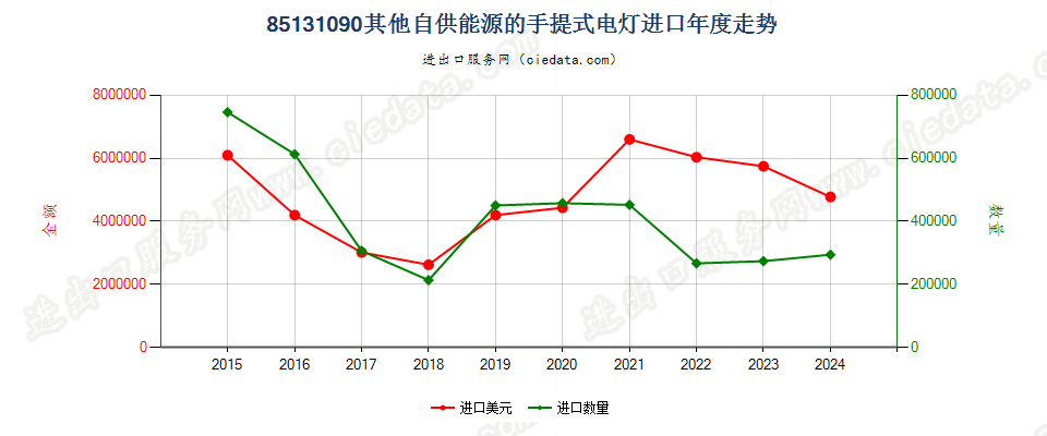 85131090其他自供能源的手提式电灯进口年度走势图