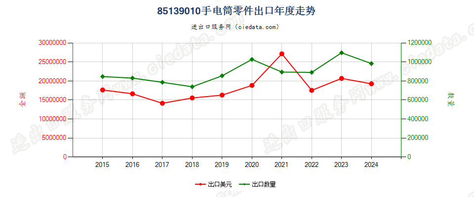 85139010手电筒零件出口年度走势图