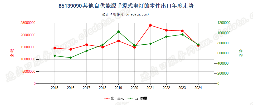 85139090其他自供能源手提式电灯的零件出口年度走势图