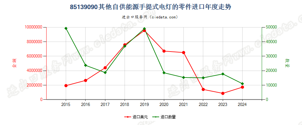 85139090其他自供能源手提式电灯的零件进口年度走势图