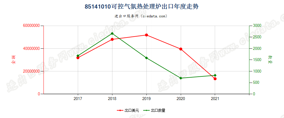 85141010(2022STOP)可控气氛热处理炉出口年度走势图