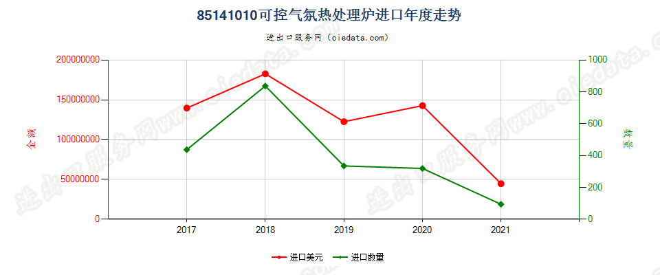 85141010(2022STOP)可控气氛热处理炉进口年度走势图