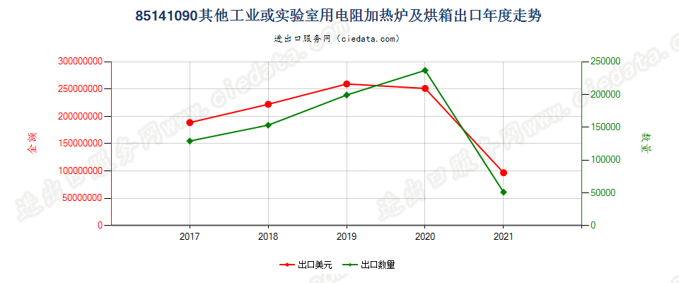 85141090(2022STOP)其他工业或实验室用电阻加热炉及烘箱出口年度走势图