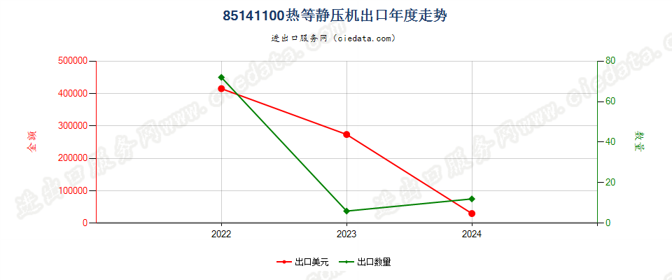 85141100热等静压机出口年度走势图