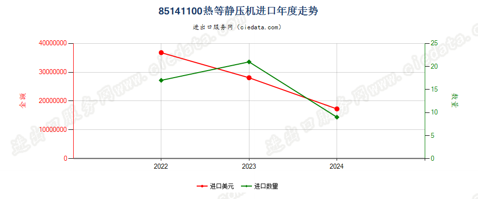 85141100热等静压机进口年度走势图