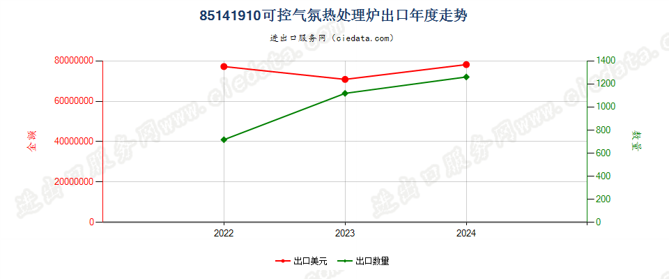 85141910可控气氛热处理炉出口年度走势图