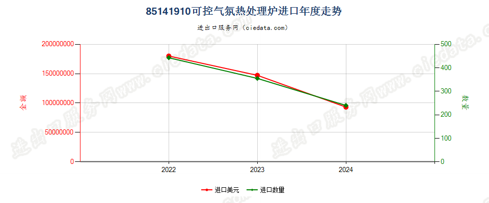 85141910可控气氛热处理炉进口年度走势图