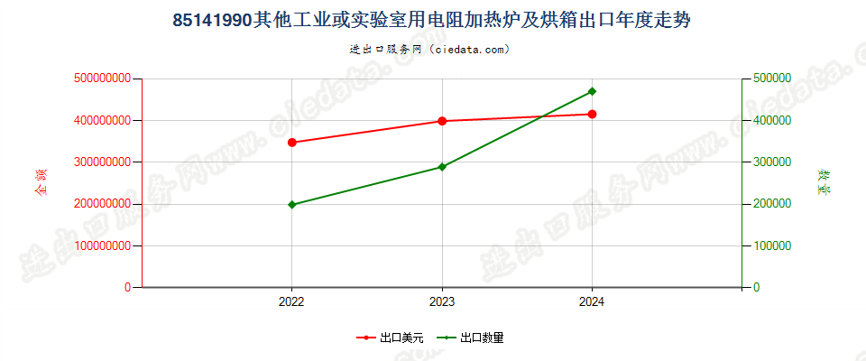 85141990其他工业或实验室用电阻加热炉及烘箱出口年度走势图