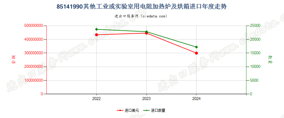 85141990其他工业或实验室用电阻加热炉及烘箱进口年度走势图