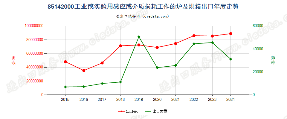 85142000工业或实验用感应或介质损耗工作的炉及烘箱出口年度走势图