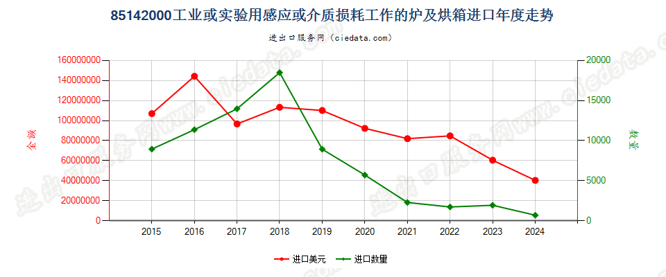 85142000工业或实验用感应或介质损耗工作的炉及烘箱进口年度走势图