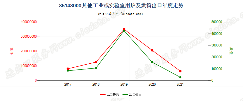 85143000(2022STOP)其他工业或实验室用炉及烘箱出口年度走势图