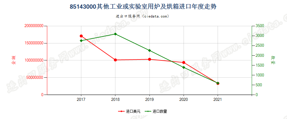 85143000(2022STOP)其他工业或实验室用炉及烘箱进口年度走势图