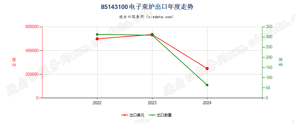 85143100电子束炉出口年度走势图