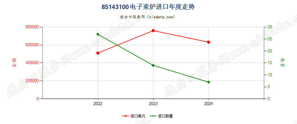 85143100电子束炉进口年度走势图