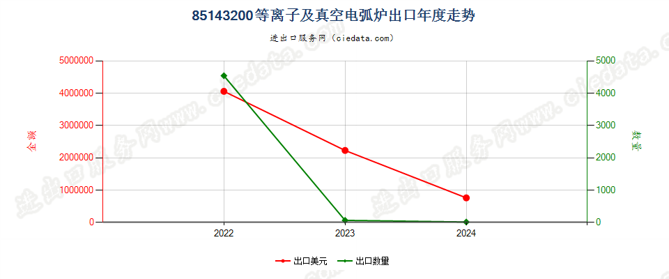 85143200等离子及真空电弧炉出口年度走势图