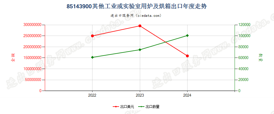 85143900其他工业或实验室用炉及烘箱出口年度走势图